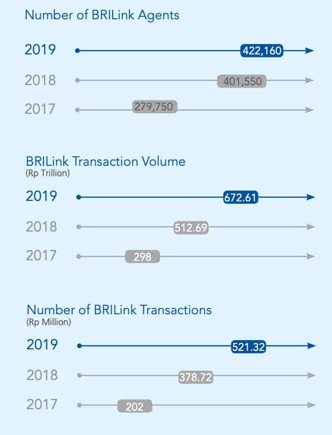 Pertumbuhan BRILink 2017 -2019