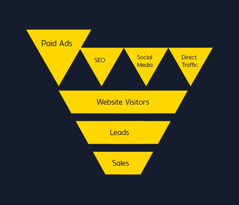 Traffic to Sales Funnel